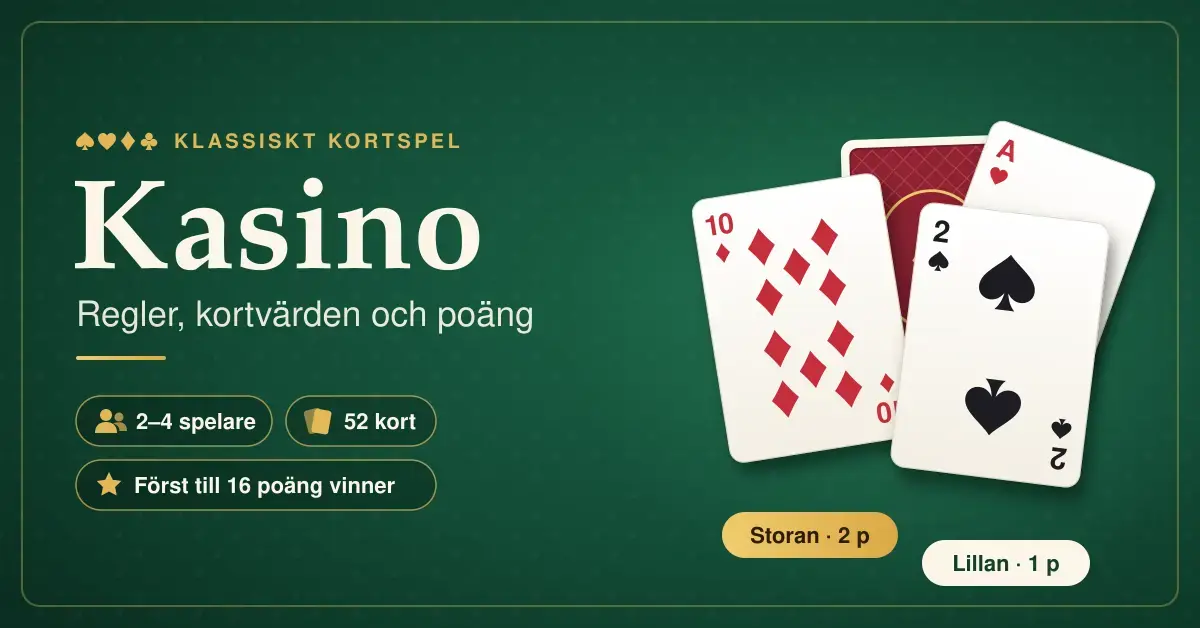 Grafik på grönt spelbord med rubriken ”Kasino” och texten ”Regler, kortvärden och poäng”, där ruter 10 (storan, 2 poäng) och spader 2 (lillan, 1 poäng) visas tillsammans med fakta om 2–4 spelare, 52 kort och att först till 16 poäng vinner.