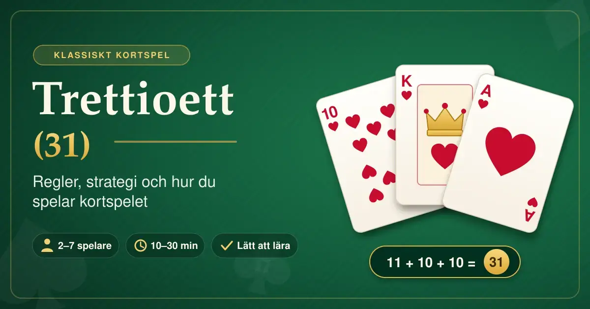 Illustration av kortspelet Trettioett (31) med hjärter ess, kung och tia utlagda på ett grönt spelbord, där poängen 11 + 10 + 10 blir 31, bredvid rubriken och snabbfakta om 2–7 spelare, 10–30 minuters speltid och att spelet är lätt att lära.
