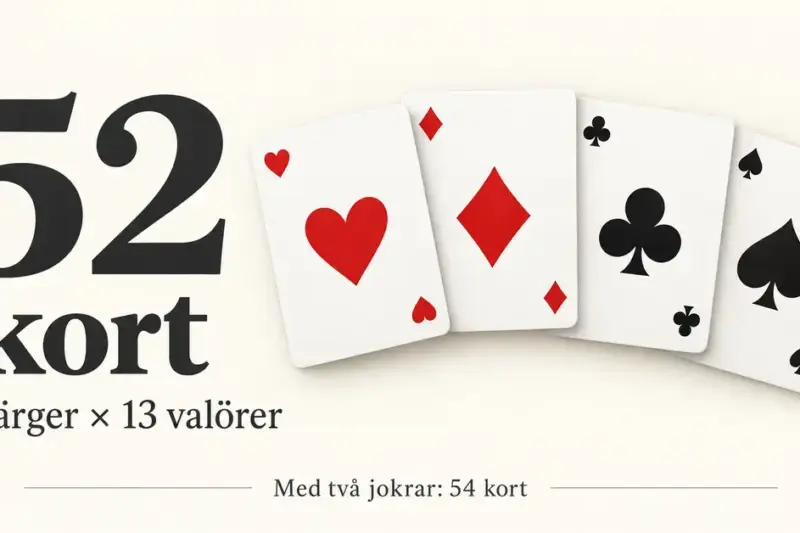 Grafik som visar att en kortlek har 52 kort fördelade på hjärter, ruter, klöver och spader med 13 valörer per färg, eller 54 kort med två jokrar.