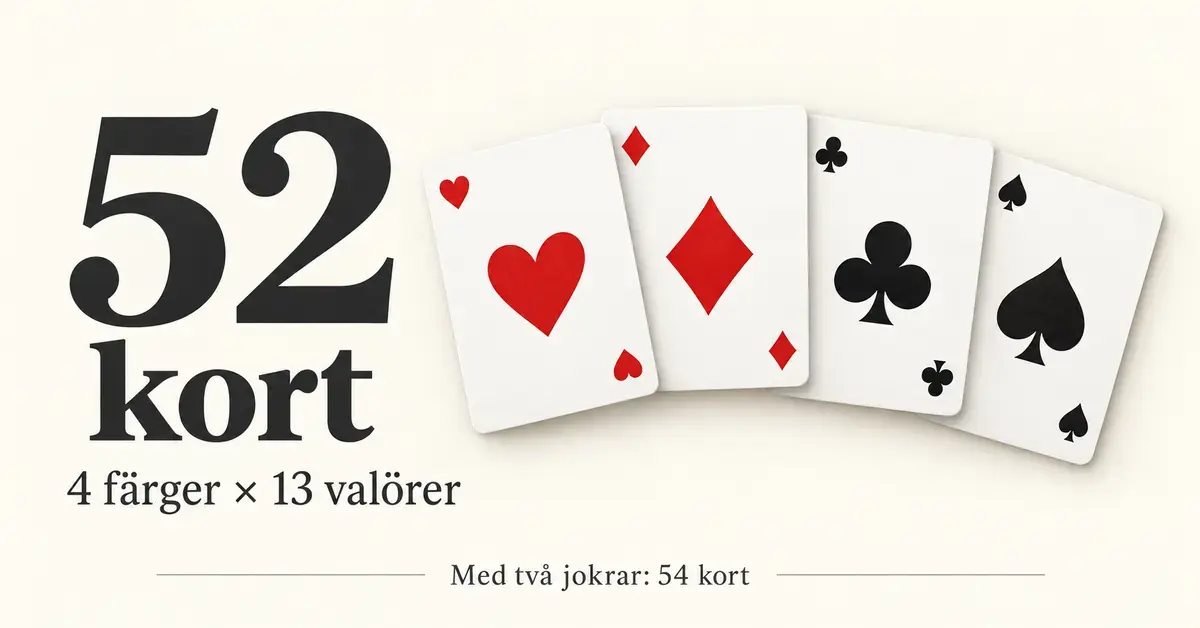Grafik som visar att en kortlek har 52 kort fördelade på hjärter, ruter, klöver och spader med 13 valörer per färg, eller 54 kort med två jokrar.